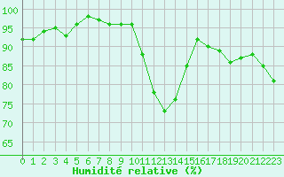 Courbe de l'humidit relative pour Kaufbeuren-Oberbeure