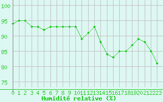 Courbe de l'humidit relative pour Guidel (56)