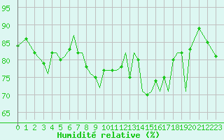 Courbe de l'humidit relative pour Guernesey (UK)