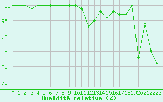 Courbe de l'humidit relative pour La Dle (Sw)