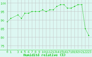 Courbe de l'humidit relative pour Holbaek