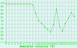 Courbe de l'humidit relative pour Le Horps (53)
