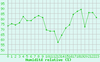 Courbe de l'humidit relative pour Formigures (66)