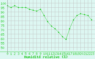 Courbe de l'humidit relative pour Nris-les-Bains (03)