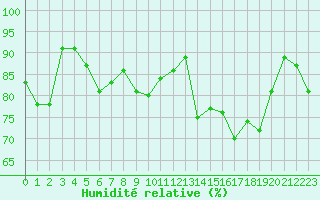 Courbe de l'humidit relative pour Ploudalmezeau (29)