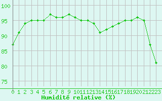 Courbe de l'humidit relative pour Laqueuille (63)