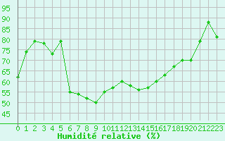 Courbe de l'humidit relative pour Leinefelde