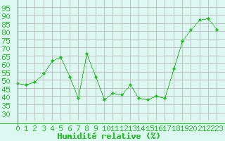 Courbe de l'humidit relative pour Porquerolles (83)
