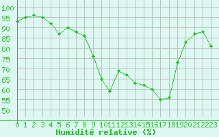Courbe de l'humidit relative pour Cuxac-Cabards (11)