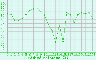 Courbe de l'humidit relative pour Romorantin (41)