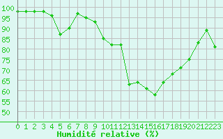 Courbe de l'humidit relative pour Allant - Nivose (73)