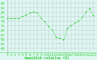 Courbe de l'humidit relative pour Berne Liebefeld (Sw)
