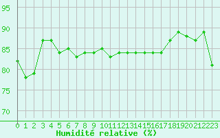 Courbe de l'humidit relative pour la bouée 6100002