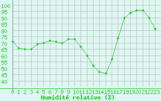 Courbe de l'humidit relative pour Florennes (Be)