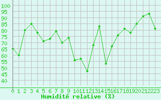 Courbe de l'humidit relative pour Alistro (2B)