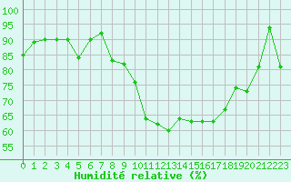 Courbe de l'humidit relative pour Formigures (66)