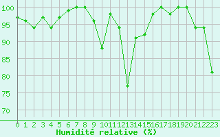 Courbe de l'humidit relative pour La Brvine (Sw)