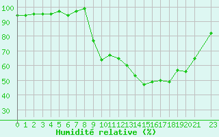 Courbe de l'humidit relative pour Selonnet (04)