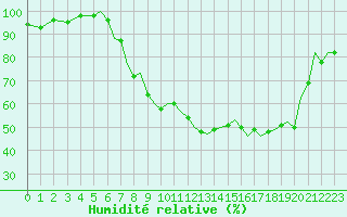 Courbe de l'humidit relative pour Bournemouth (UK)