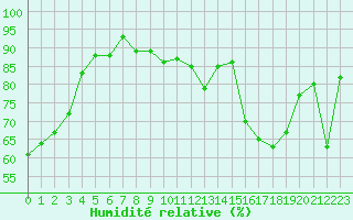 Courbe de l'humidit relative pour Ambrieu (01)