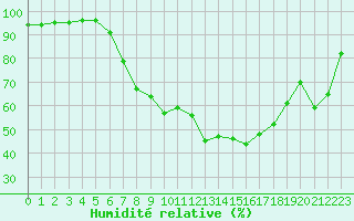 Courbe de l'humidit relative pour Doberlug-Kirchhain