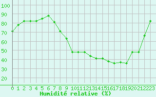 Courbe de l'humidit relative pour Blois (41)