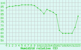 Courbe de l'humidit relative pour Bannalec (29)