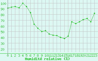 Courbe de l'humidit relative pour Bandirma