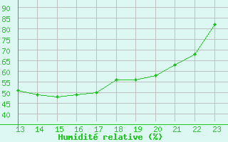 Courbe de l'humidit relative pour Romorantin (41)