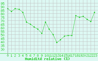 Courbe de l'humidit relative pour Aigle (Sw)