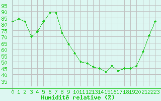 Courbe de l'humidit relative pour Donnemarie-Dontilly (77)