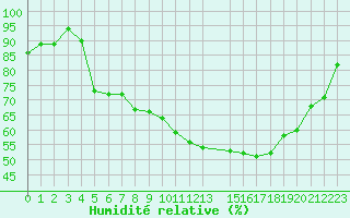 Courbe de l'humidit relative pour Trondheim Voll