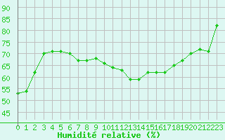 Courbe de l'humidit relative pour Cap de la Hague (50)