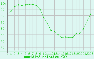 Courbe de l'humidit relative pour Dijon / Longvic (21)