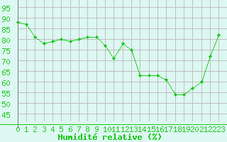 Courbe de l'humidit relative pour Donnemarie-Dontilly (77)