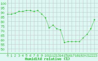 Courbe de l'humidit relative pour Bulson (08)