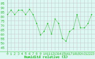 Courbe de l'humidit relative pour Damascus Int. Airport