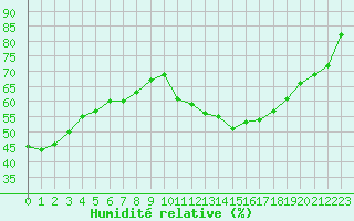 Courbe de l'humidit relative pour Bouligny (55)