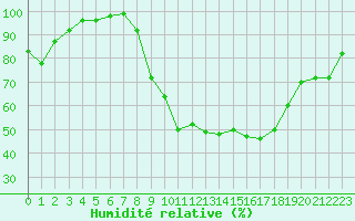 Courbe de l'humidit relative pour Pontoise - Cormeilles (95)