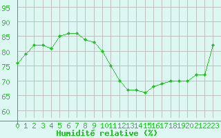 Courbe de l'humidit relative pour Paris - Montsouris (75)