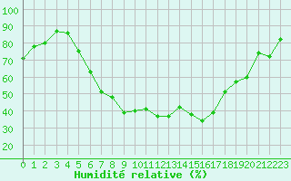 Courbe de l'humidit relative pour Ulm-Mhringen