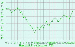 Courbe de l'humidit relative pour Aktion Airport