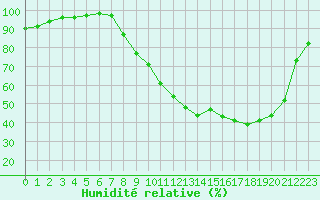 Courbe de l'humidit relative pour Braine (02)