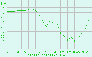 Courbe de l'humidit relative pour Mazinghem (62)