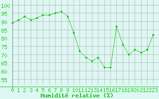 Courbe de l'humidit relative pour Rennes (35)