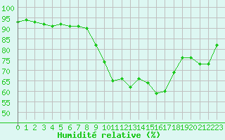 Courbe de l'humidit relative pour Ile du Levant (83)