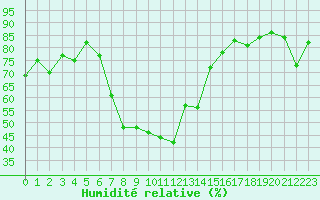 Courbe de l'humidit relative pour Cimpulung