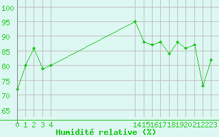 Courbe de l'humidit relative pour Plussin (42)