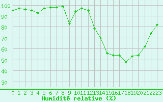 Courbe de l'humidit relative pour Mende - Chabrits (48)