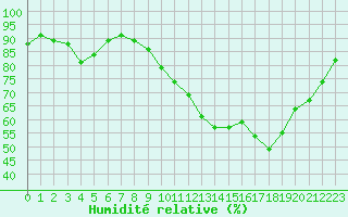 Courbe de l'humidit relative pour Tauxigny (37)